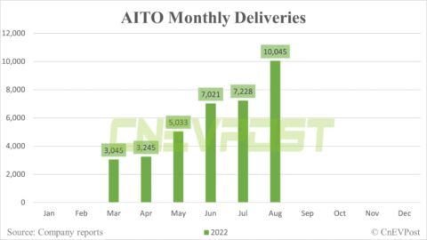 Huawei-backed AITO delivers 10,045 vehicles in Aug, to launch M5 EV on Sept 6