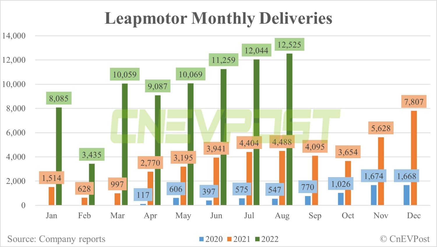 Leapmotor delivers record 12,525 vehicles in Aug, up 4% from July-CnEVPost