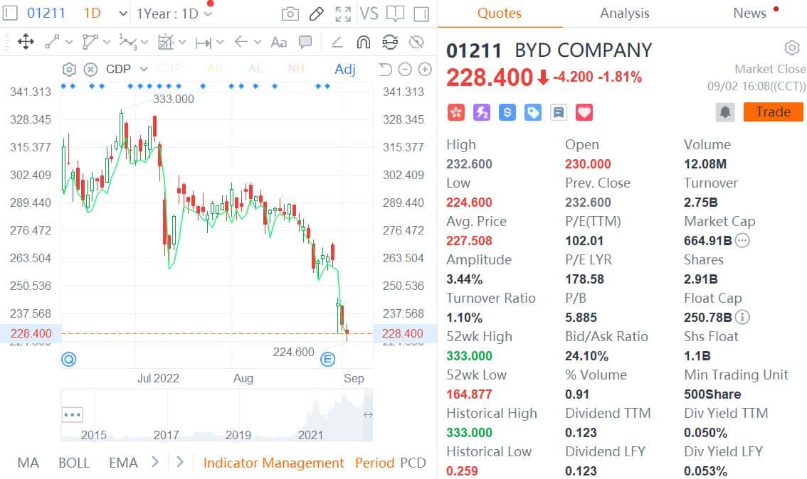 Buffett sells additional 1.7 million BYD shares after first move late last month