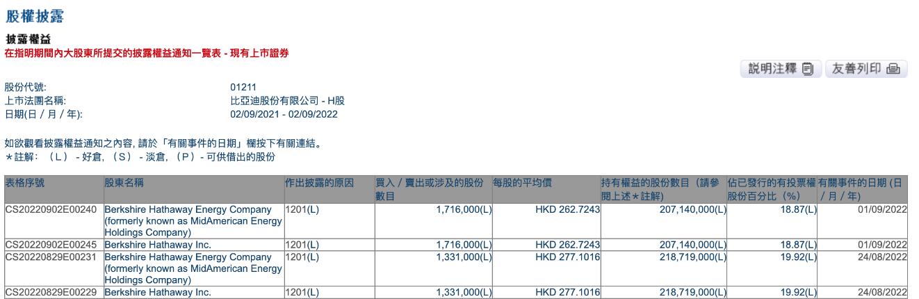 Buffett sells additional 1.7 million BYD shares after first move late last month