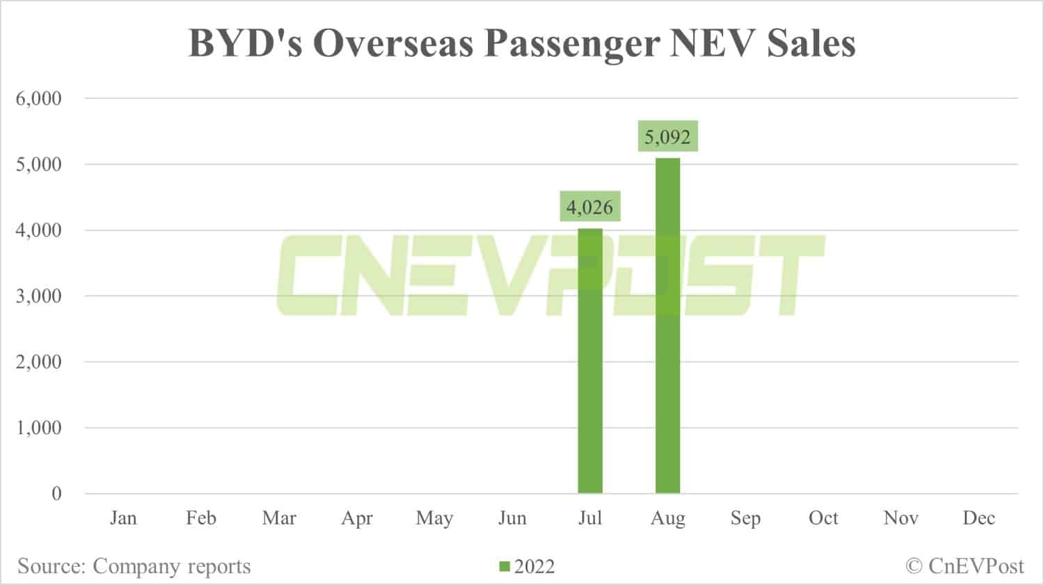 BYD sells 174,915 NEVs in Aug, another record high-CnEVPost