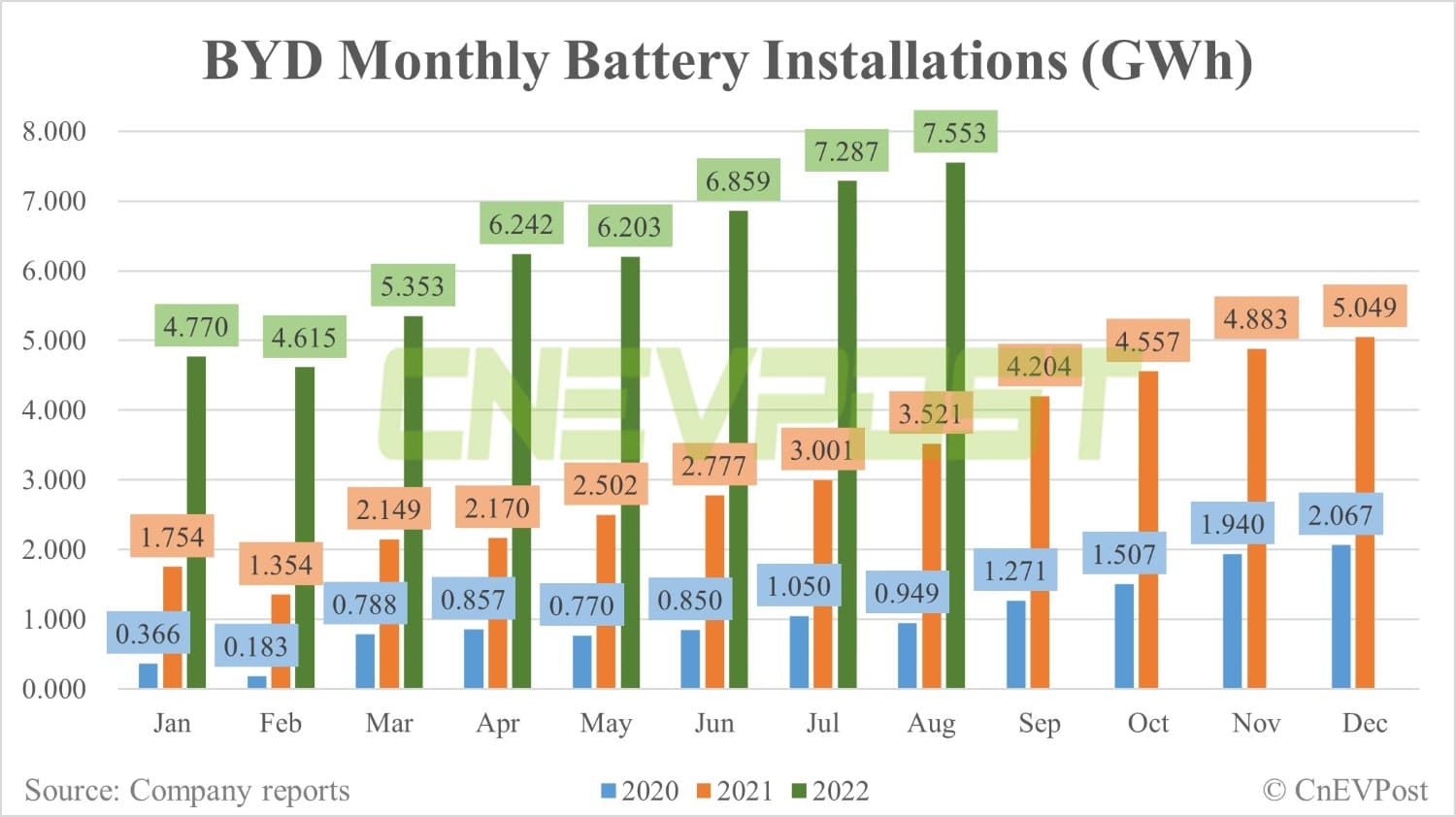 BYD sells 174,915 NEVs in Aug, another record high