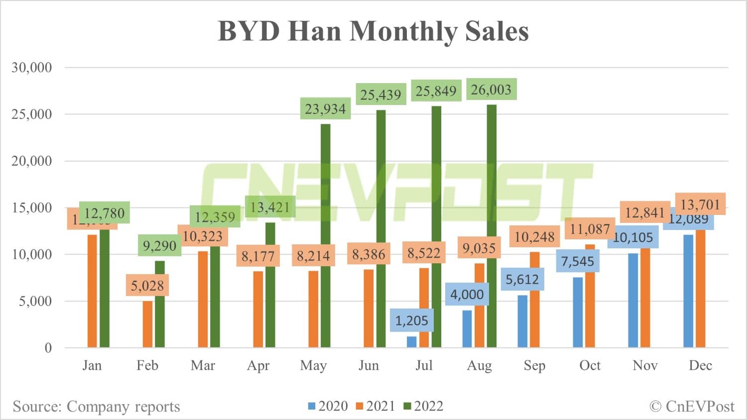 BYD Aug sales breakdown: Song 42,500 units, Qin 39,512 units