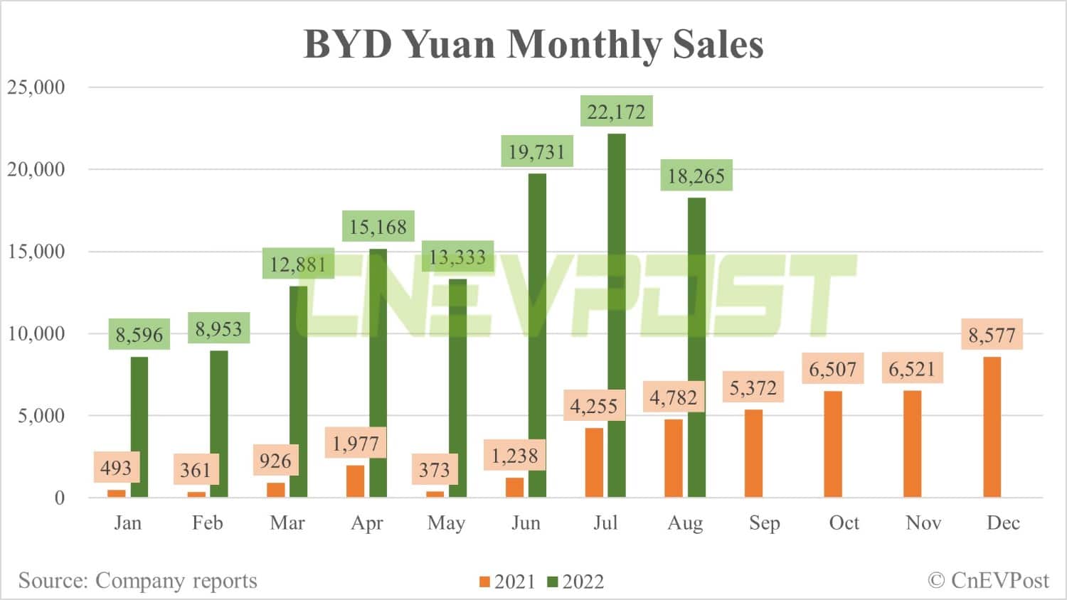 BYD Aug sales breakdown: Song 42,500 units, Qin 39,512 units