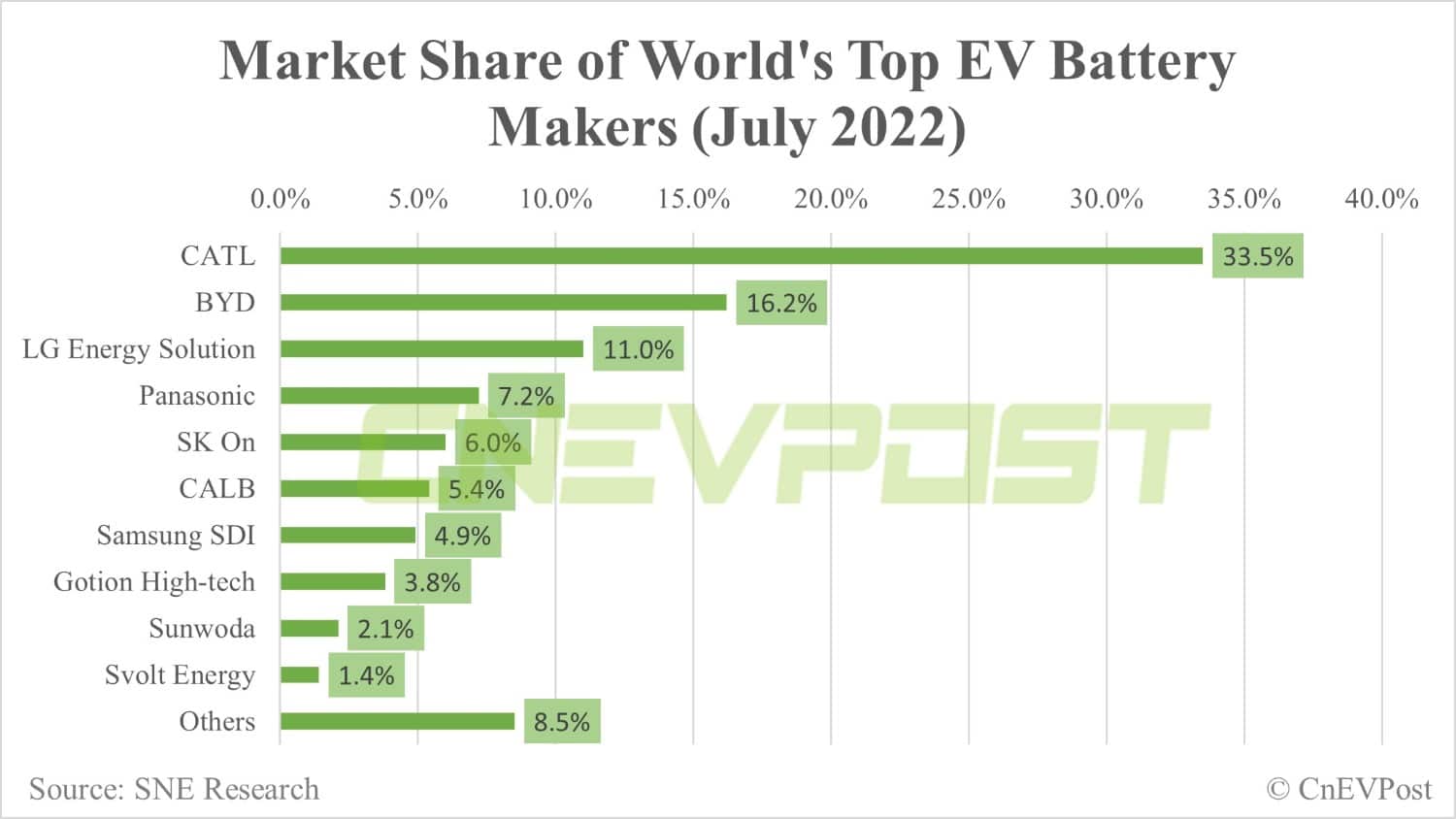 BYD overtakes LG Energy Solution to become world's No. 2 battery maker in July-CnEVPost
