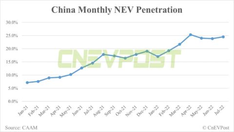 China's 25% NEV penetration target could be reached three years earlier than planned