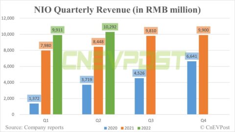 Nio's Q2 earnings call: Significant delivery ramp-up expected in Q4; 150-kWh battery delayed