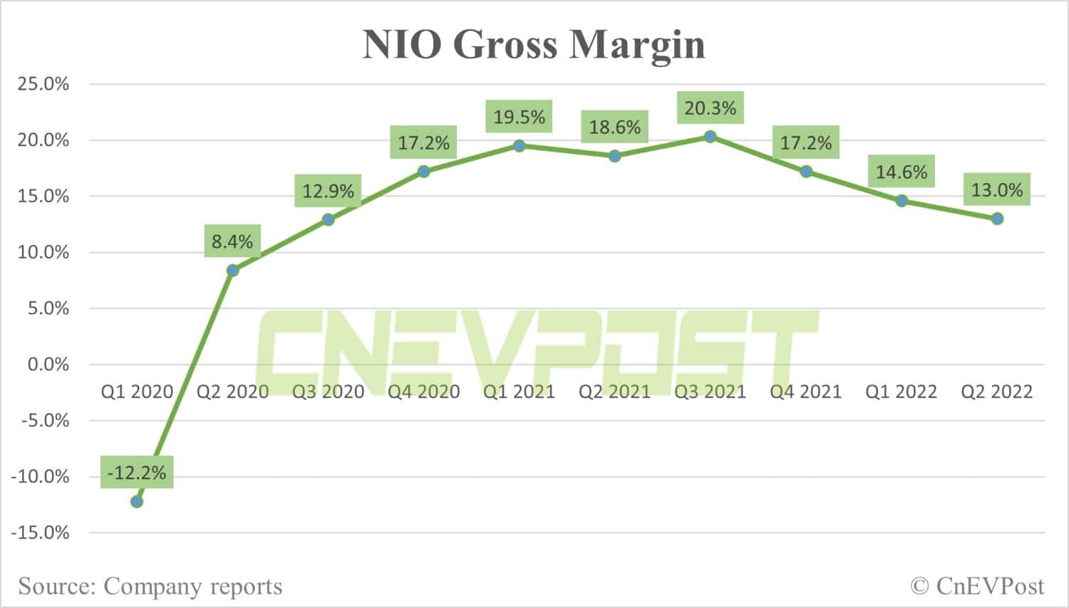 Nio's Q2 revenue beats expectations while losses widen