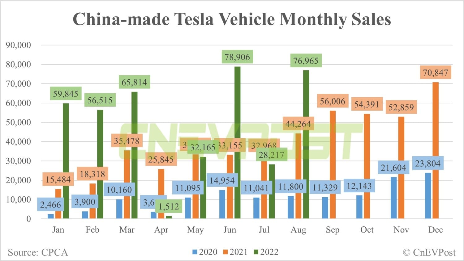 Tesla sells 76,965 China-made vehicles in Aug, including 42,463 for export