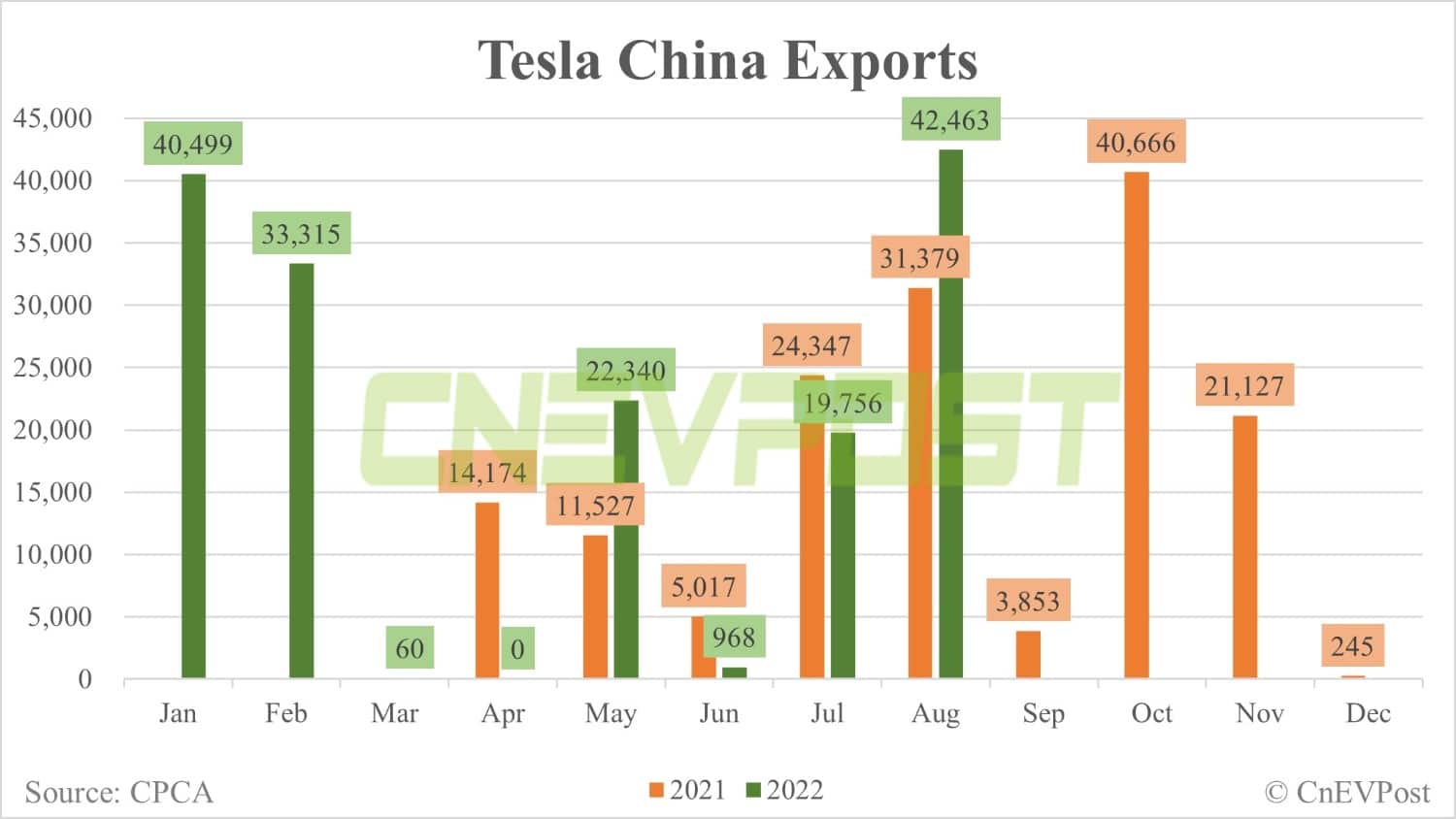 Tesla sells 76,965 China-made vehicles in Aug, including 42,463 for export