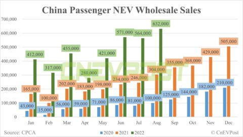 China's wholesale sales of passenger NEVs hit record 632,000 units in Aug, CPCA data show