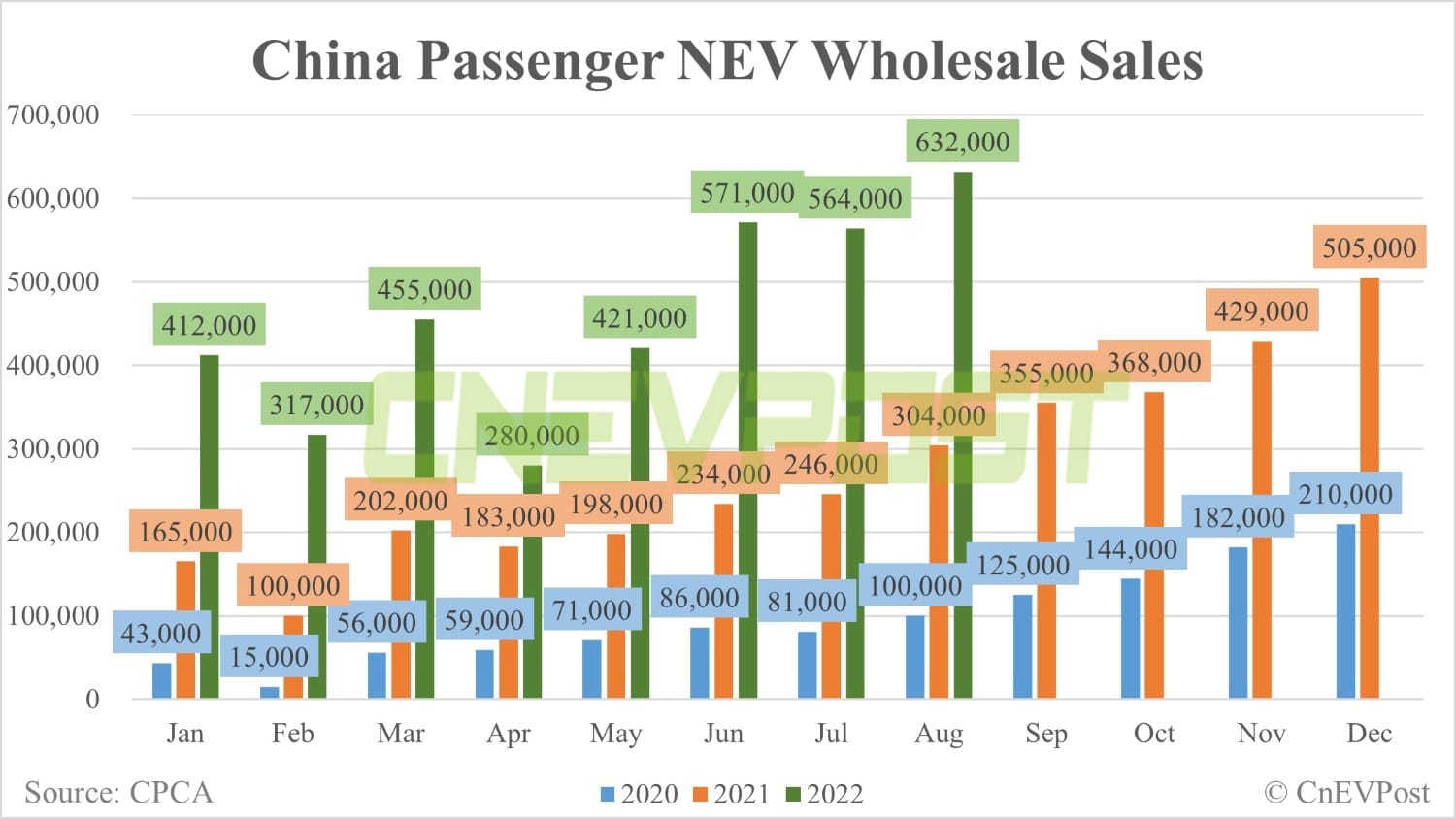 China's wholesale sales of passenger NEVs hit record 632,000 units in Aug, CPCA data show
