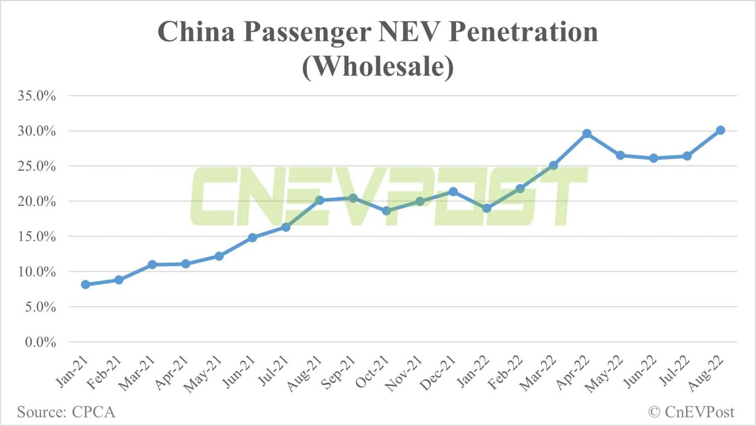 China's wholesale sales of passenger NEVs hit record 632,000 units in Aug, CPCA data show