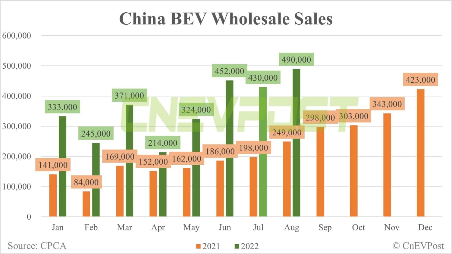China's wholesale sales of passenger NEVs hit record 632,000 units in Aug, CPCA data show