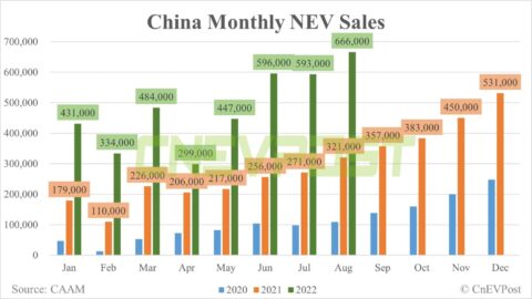 China sees record NEV sales of 666,000 in Aug, CAAM data show