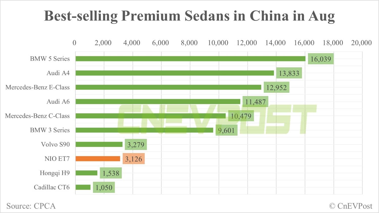 Nio ET7 ranks 8th in best-selling premium sedans in China in Aug