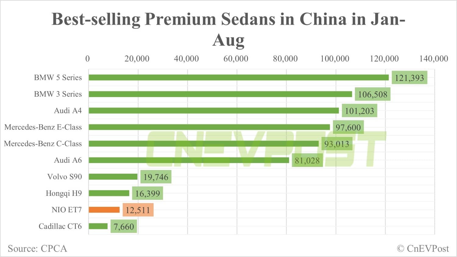 Nio ET7 ranks 8th in best-selling premium sedans in China in Aug
