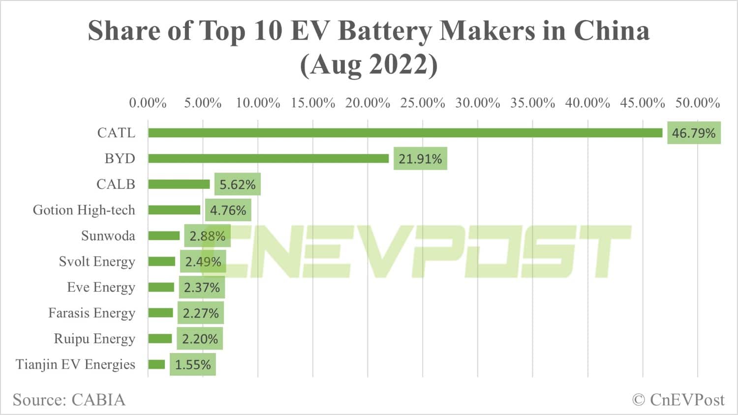 CATL, BYD continue to dominate China's power battery market in Aug, despite small share declines-CnEVPost
