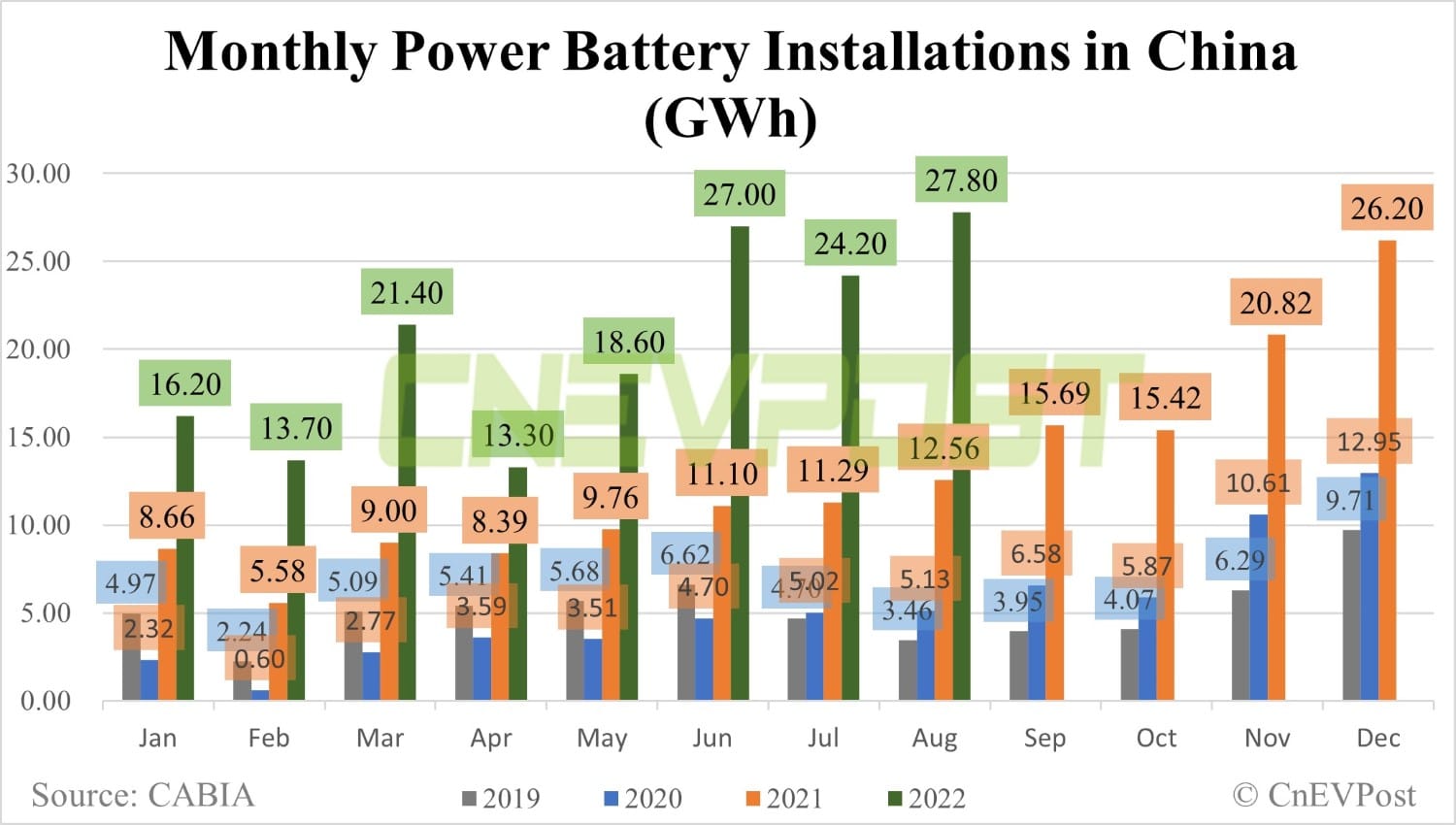 CATL, BYD continue to dominate China's power battery market in Aug, despite small share declines