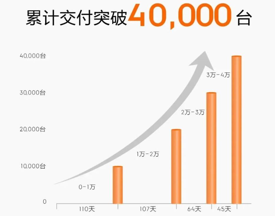 Zeekr says cumulative deliveries of Zeekr 001 surpass 40,000 units
