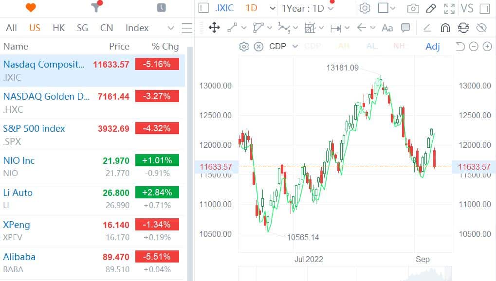 Nio extends rally in Hong Kong while overall market suffers sell-off