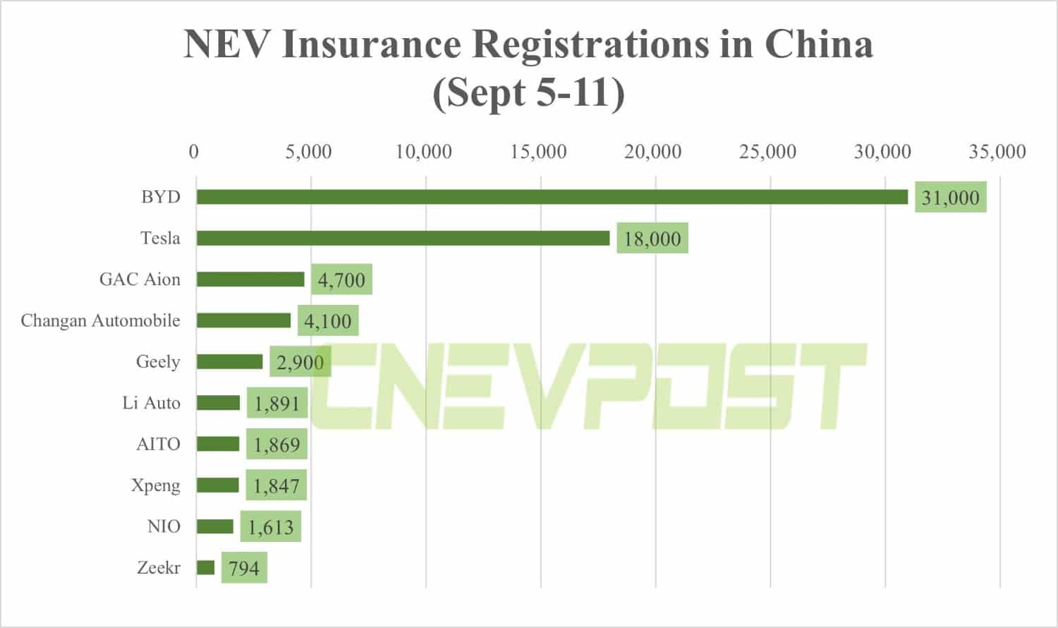 NEV insurance registrations in China for 2nd week of Sept: BYD, Tesla, Nio, Xpeng and more-CnEVPost