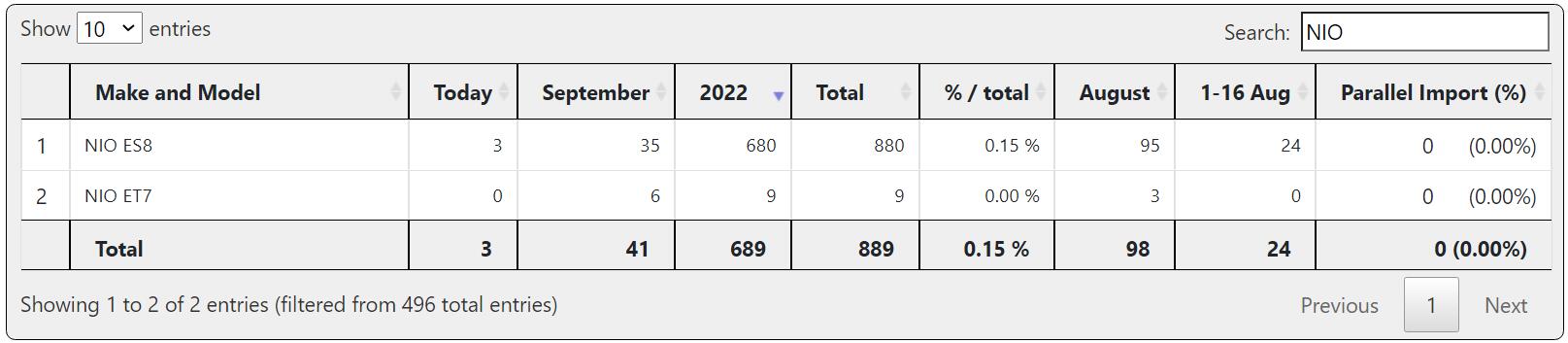 Nio opens second store in Norway as it approaches first anniversary in local presence
