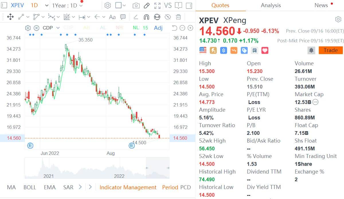Xpeng launches Tesla FSD-like City NGP in Guangzhou on pilot basis