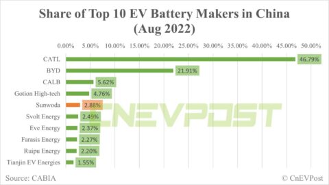 Sunwoda plans to build billion battery base with 50 GWh annual capacity