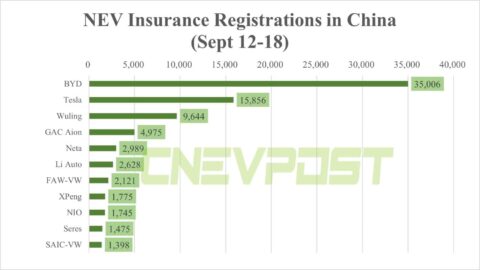 China NEV registrations for 3rd week of Sept: BYD, Tesla, Nio, Xpeng and more