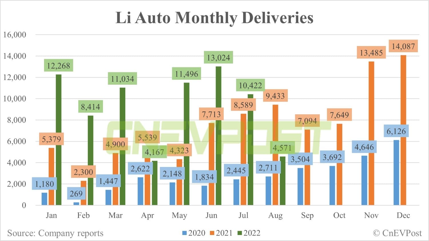 Li Auto lowers outlook for Q3 deliveries on supply chain constraints