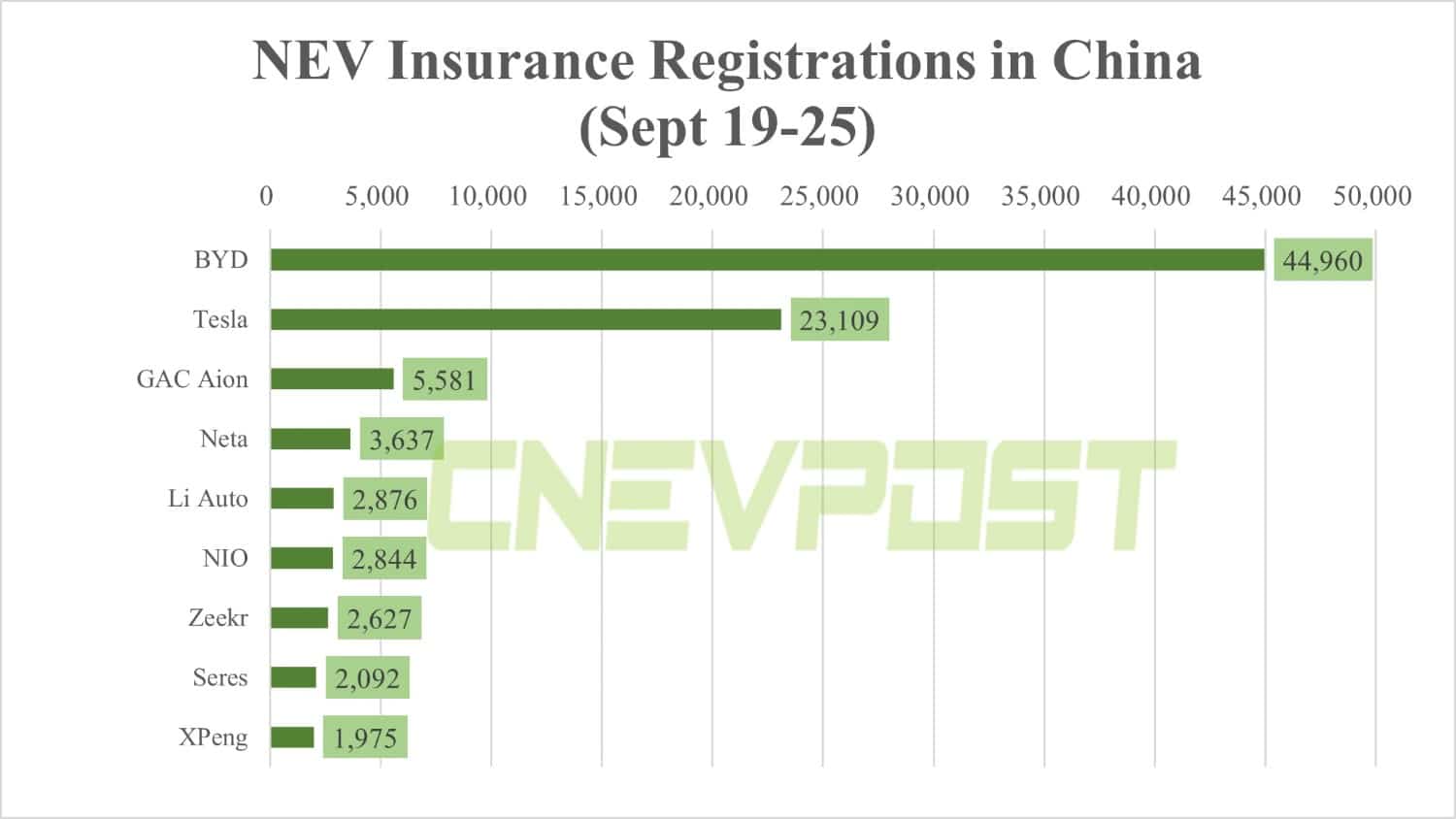 China NEV insurance registrations in 4th week of Sept: Tesla 23,109, Nio 2,844