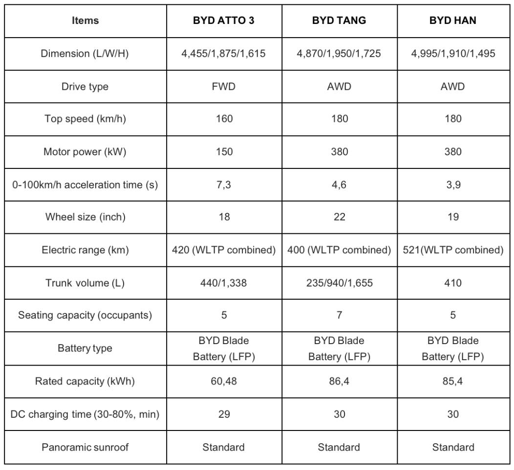 BYD presents 3 BEV models for European market, reveals pre-sale prices
