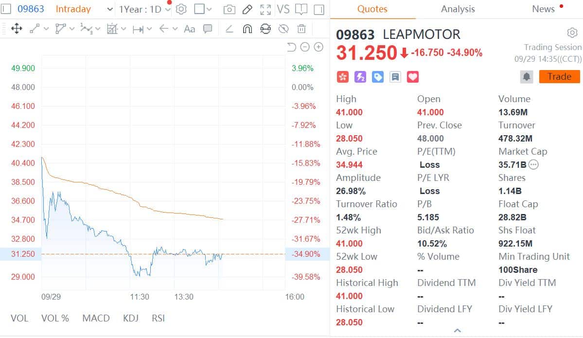 Leapmotor becomes 4th listed Chinese EV startup, but shares plunge in debut
