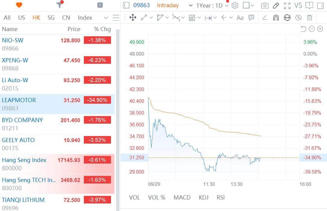 Leapmotor becomes 4th listed Chinese EV startup, but shares plunge in debut