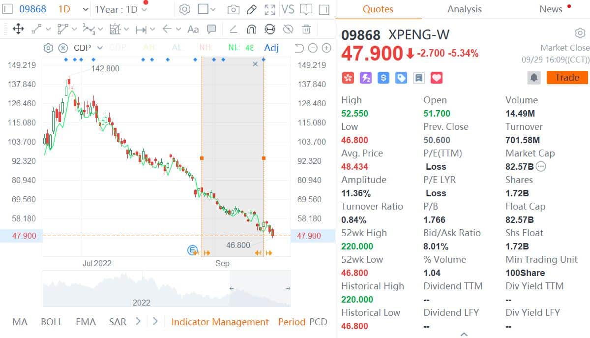 JPMorgan adds HK billion worth of Xpeng shares in past month