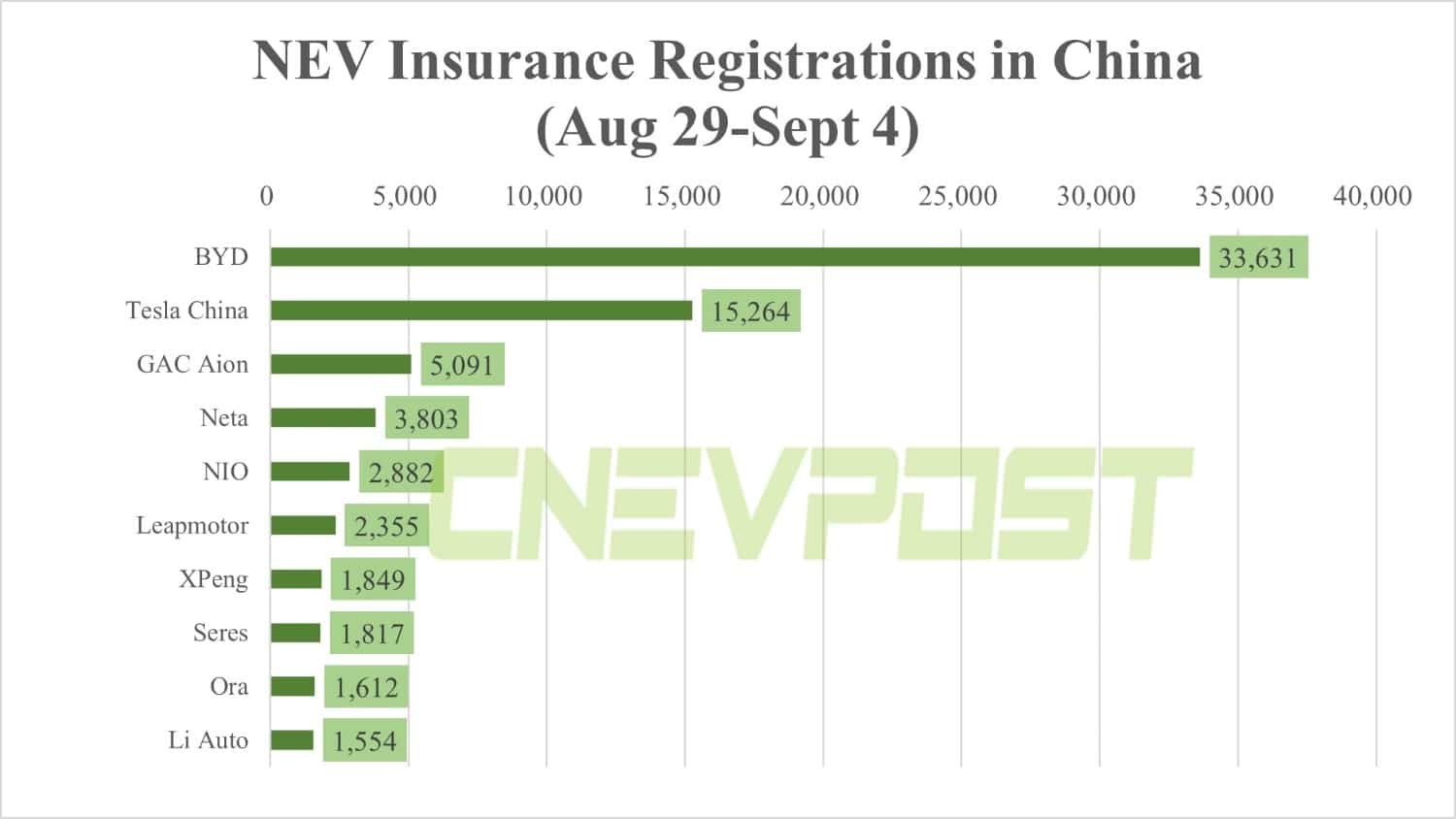Insurance registrations: Nio sells 2,882 vehicles in 1st week of Sept, Xpeng 1,849, Li Auto 1,554