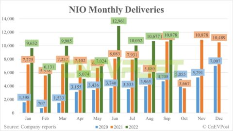 Nio delivers 10,878 vehicles in Sept, including 2,928 ET7s and 221 ET5s