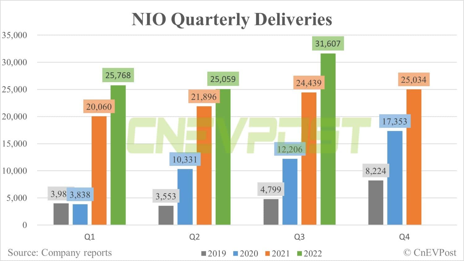 Nio delivers 10,878 vehicles in Sept, including 2,928 ET7s and 221 ET5s