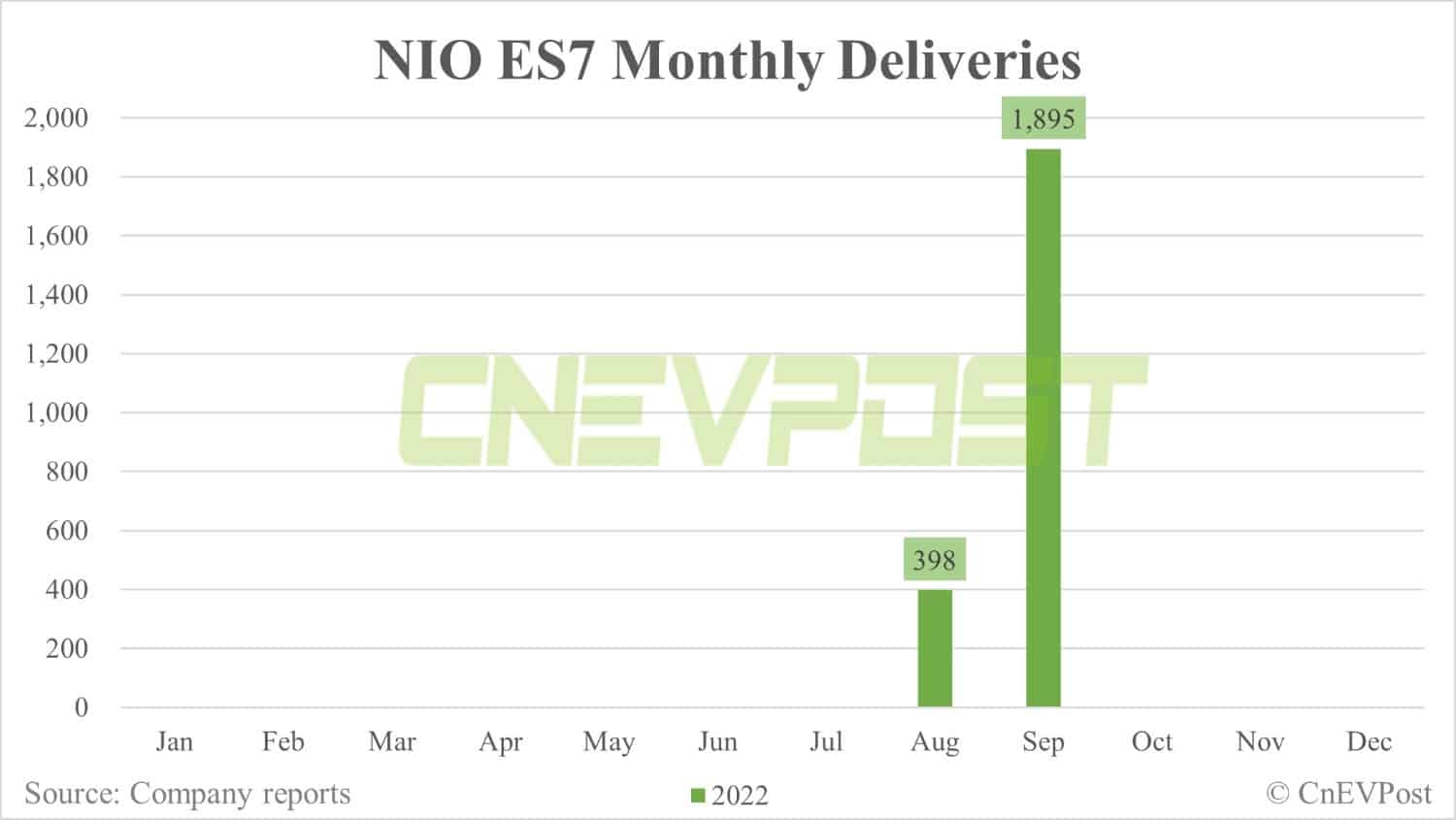 Nio delivers 10,878 vehicles in Sept, including 2,928 ET7s and 221 ET5s
