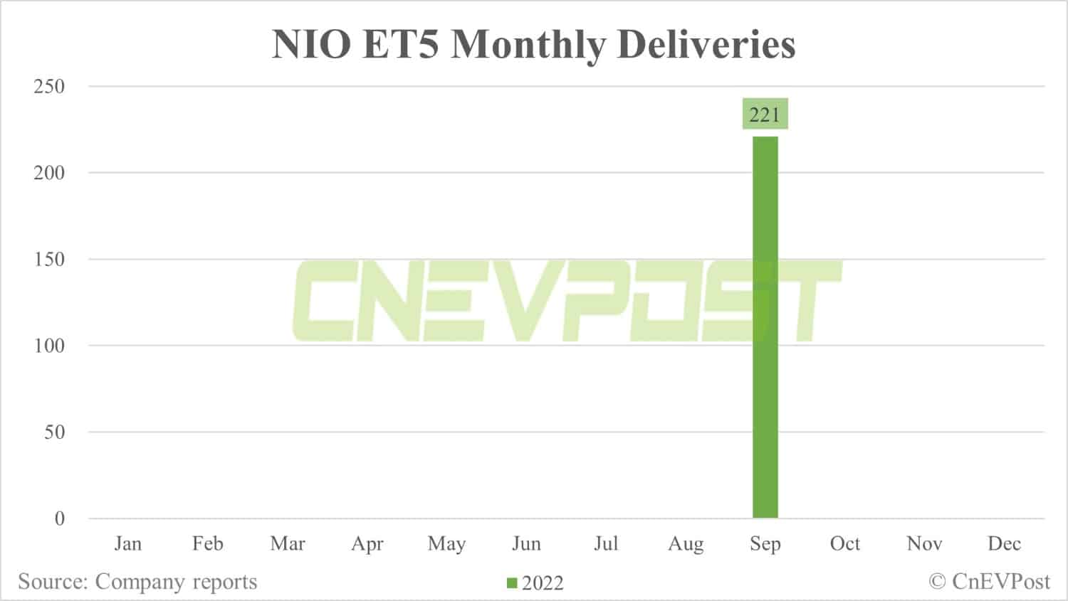 Nio delivers 10,878 vehicles in Sept, including 2,928 ET7s and 221 ET5s