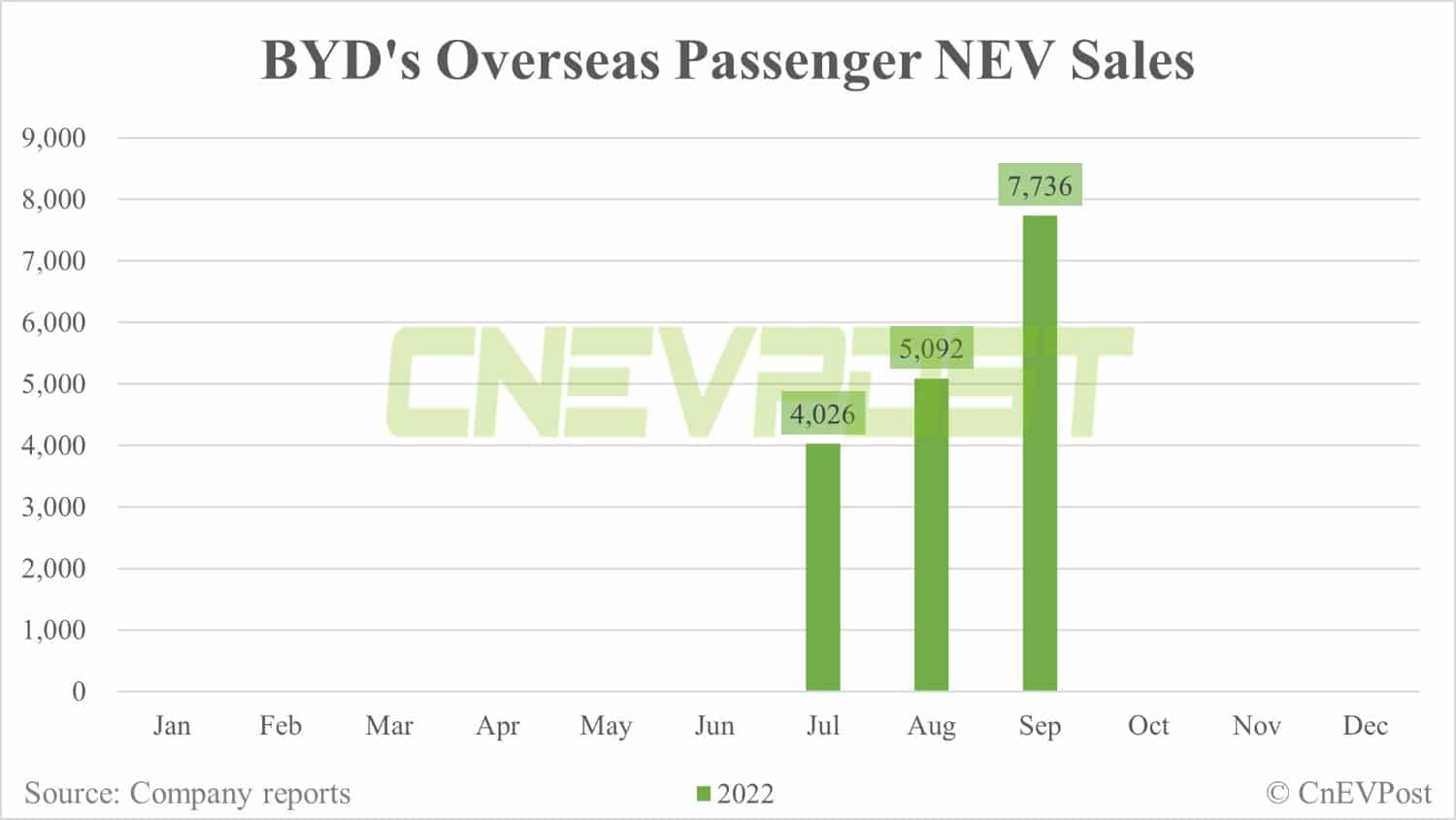 BYD sells record 201,259 NEVs in Sept-CnEVPost