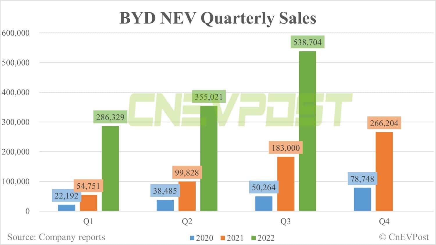 BYD sells record 201,259 NEVs in Sept