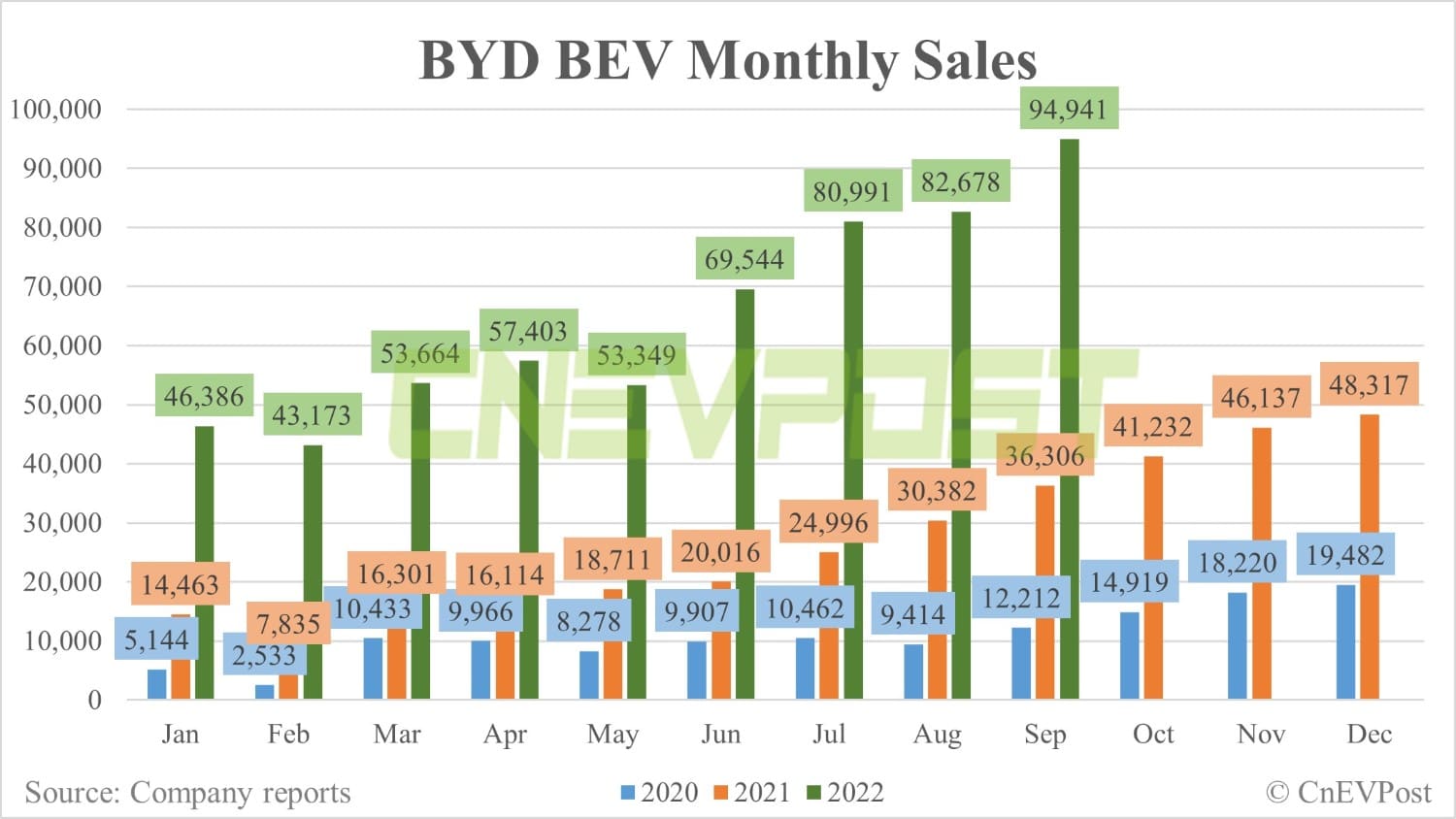 BYD sells record 201,259 NEVs in Sept