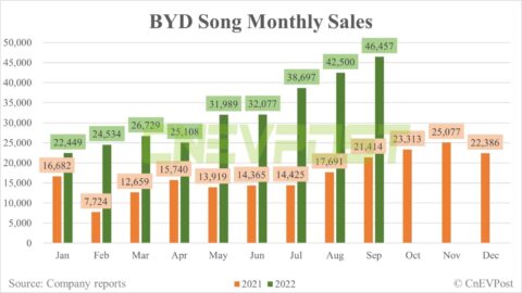 BYD Sept sales breakdown: Song 46,457 units, Qin 39,515 units