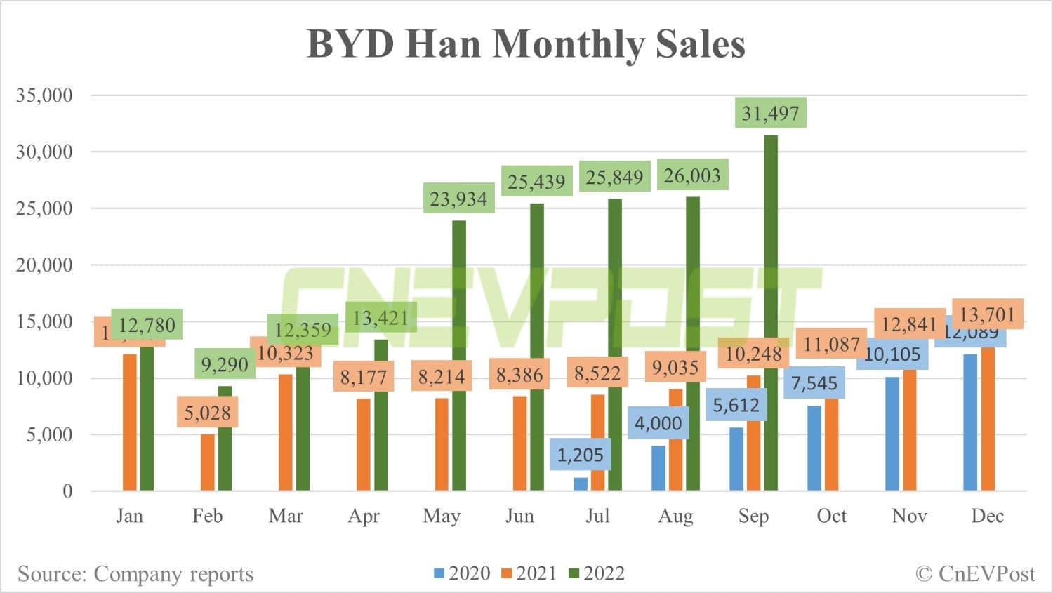 BYD Sept sales breakdown: Song 46,457 units, Qin 39,515 units