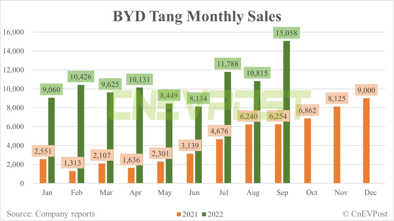 BYD Sept sales breakdown: Song 46,457 units, Qin 39,515 units