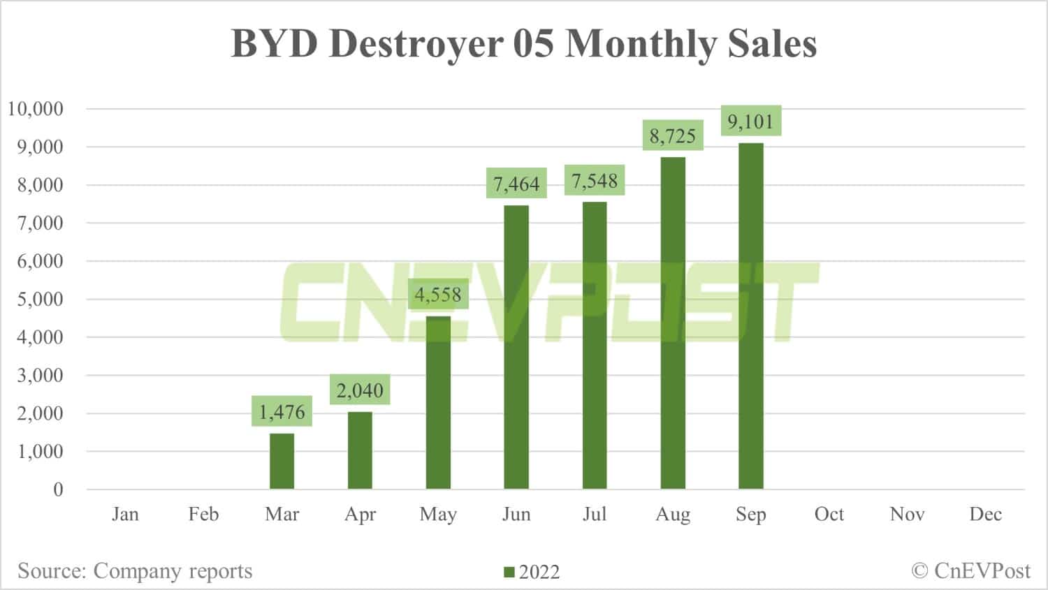 BYD Sept sales breakdown: Song 46,457 units, Qin 39,515 units