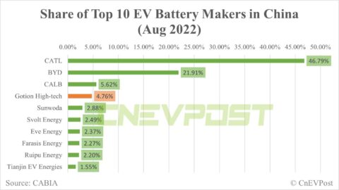 Gotion to build .36 billion battery materials plant in Michigan