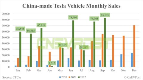 Tesla sells 83,135 China-made vehicles in Sept